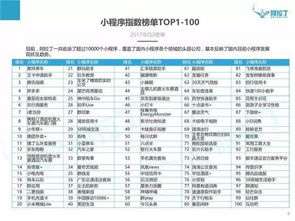 國內首份微信小程序Top100榜單出爐，福建軟件開發力量嶄露頭角